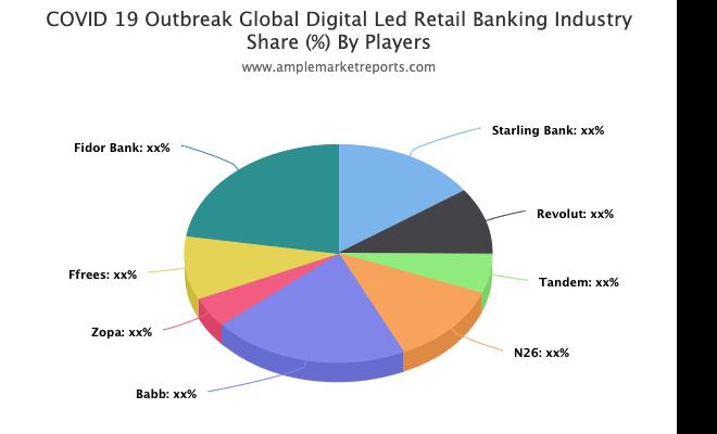 Digital Led Retail Banking market