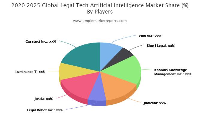 Legal Tech Artificial Intelligence Market