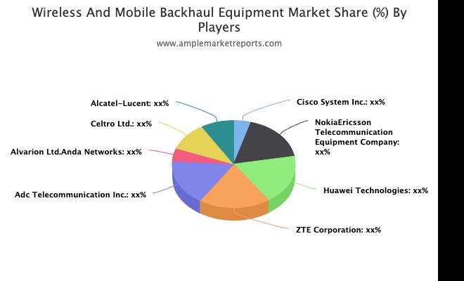 Wireless And Mobile Backhaul Equipment Market