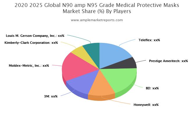 N90 & N95 Grade Medical Protective Masks Market