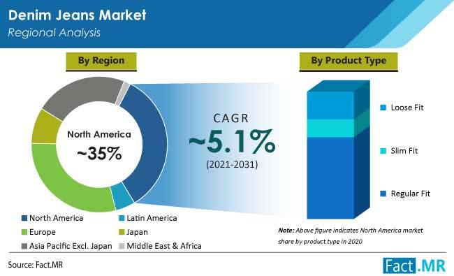 North America Denim Jeans Market Size & Share Report, 2030