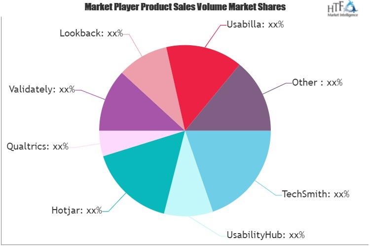 User Experience (UX) Market