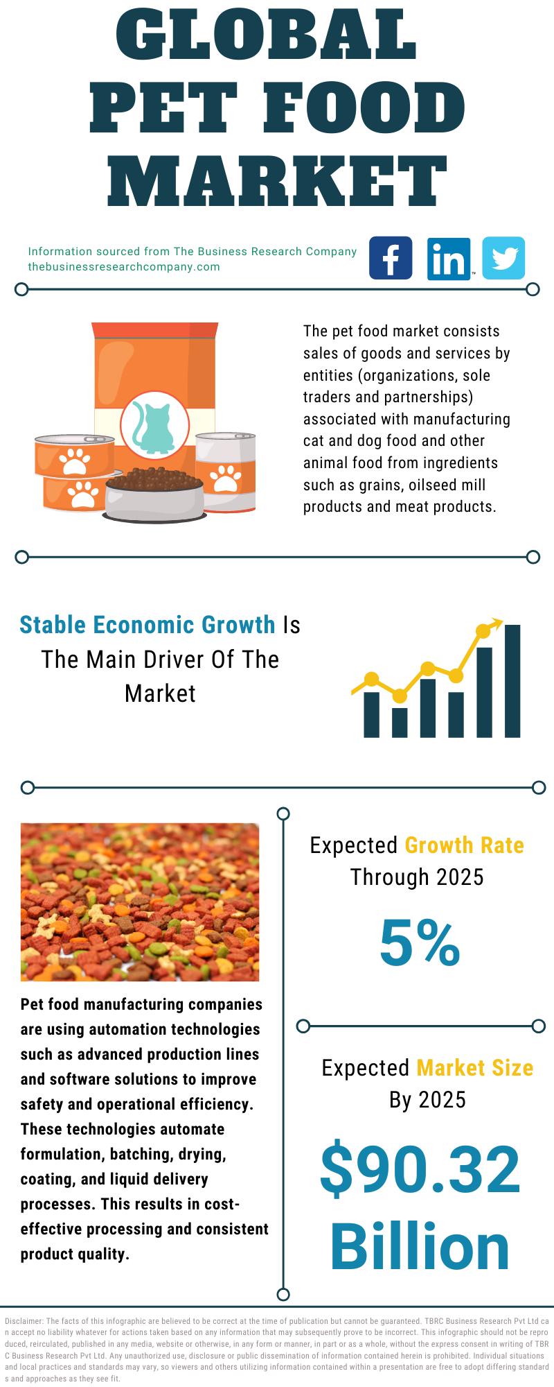 Global pet 2024 food market