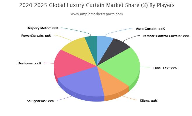 Luxury Curtain Market
