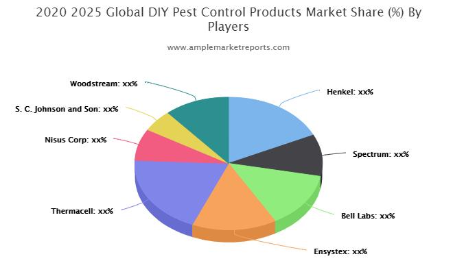 DIY Pest Control Products Market