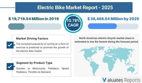 Electric Bike Market Size is Estimated to Grow at a CAGR of 10.78% |