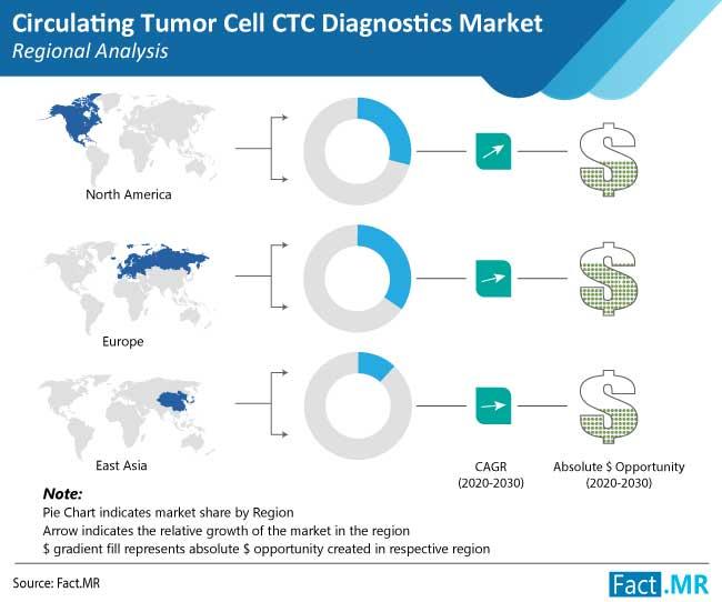 CTC Diagnostic Devices