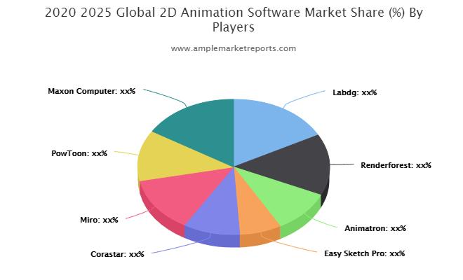 2D Animation Software Market