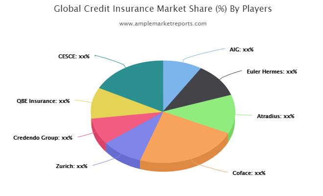 Credit Insurance Market