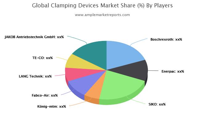 Clamping Devices Market