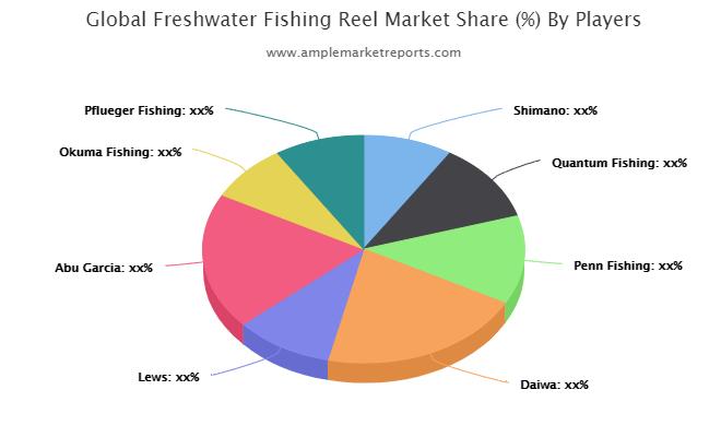 Freshwater Fishing Reel Market
