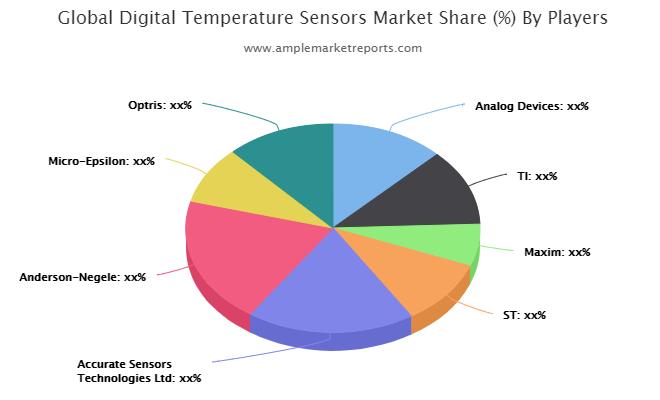 Digital Temperature Sensors Market