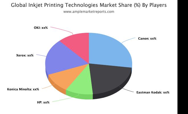 Inkjet Printing Technologies market