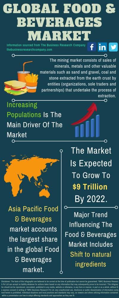 Global Food And Beverages Market 2021, Revenues, Business