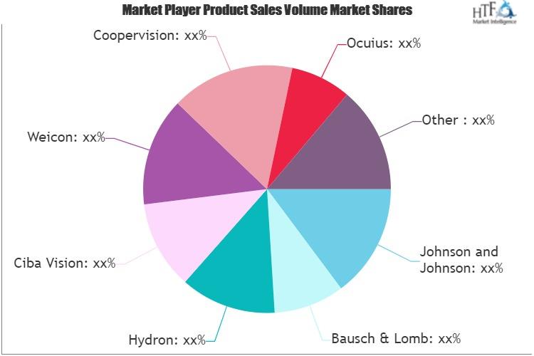 Daily Contact Lenses Market