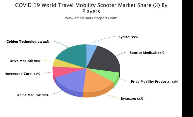 Travel Mobility Scooter market