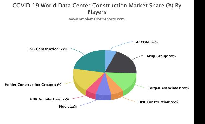 Data Center Construction market