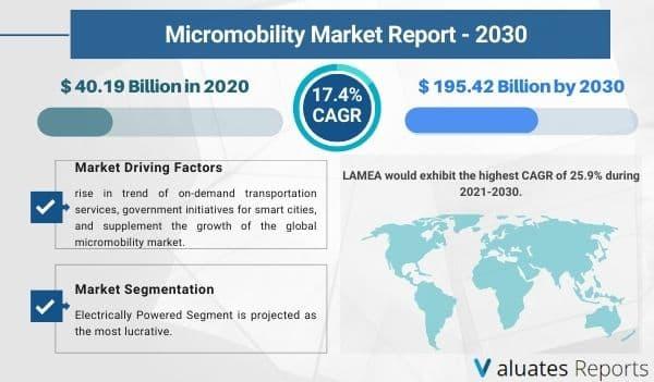 Micromobility Market Size, Share, Growth, Industry Forecast |