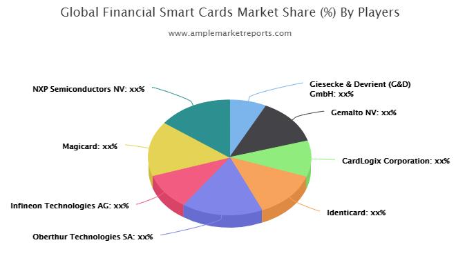 Financial Smart Cards Market
