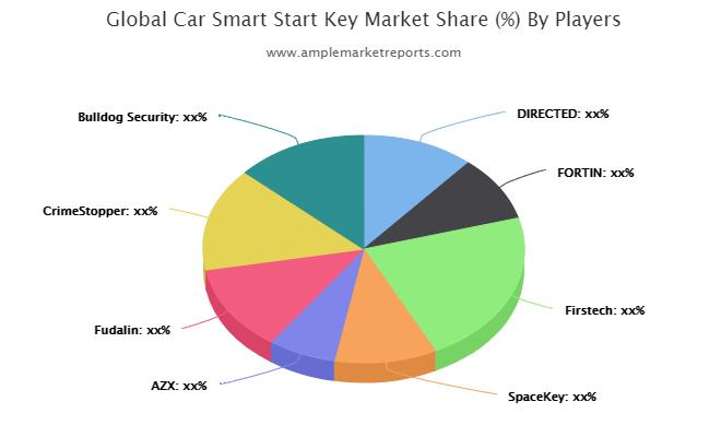 Car Smart Start Key Market