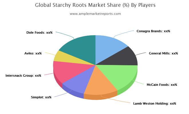 Starchy Roots Market