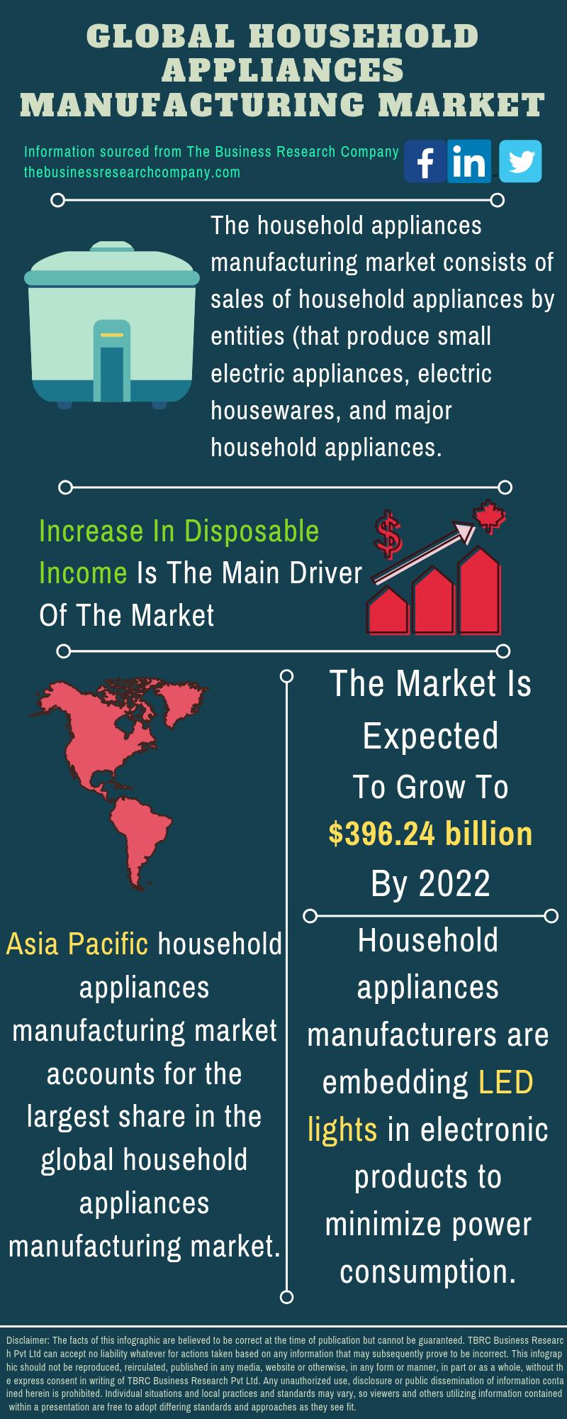Household Appliances Market Size, Growth, Report By 2032