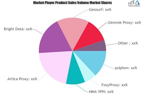 Proxy Network Software Market