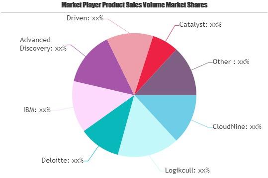 E-discovery Software Market