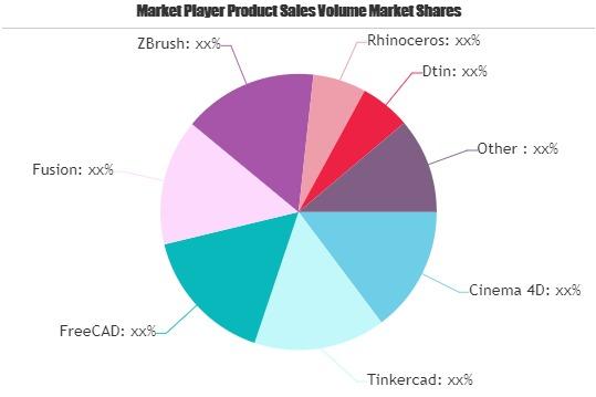 3D Printing Software Market