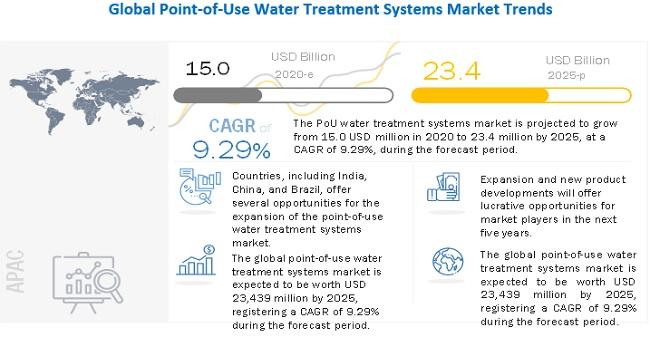 Point-of-Use Water Treatment Systems Market to Reach $23.4