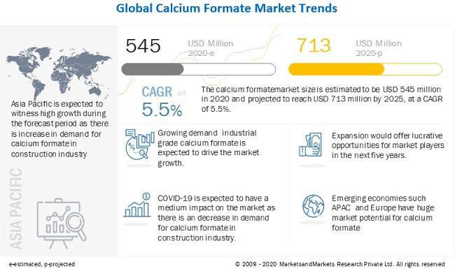 Calcium Formate Market worth $713 million by 2025 : Lanxess