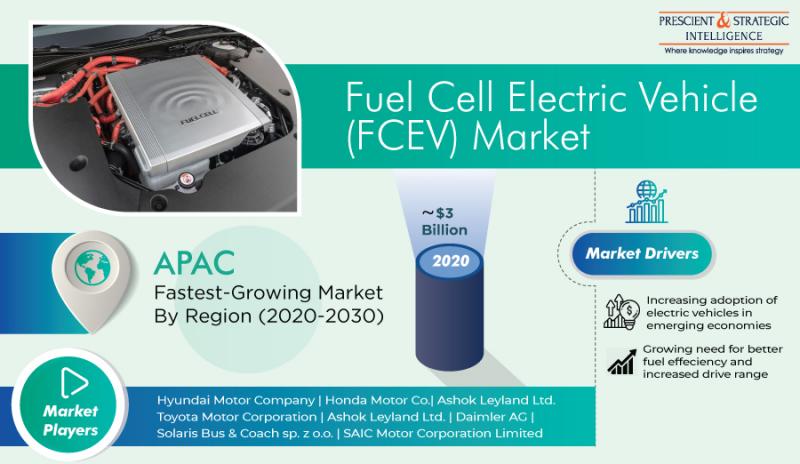 Fuel Cell Electric Vehicle Market Research Report