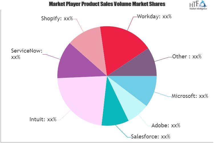 Saas Software Market