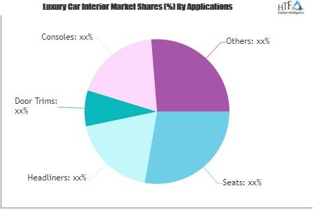 Luxury Car Interior Market