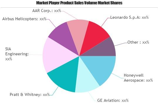 Aviation MRO Market