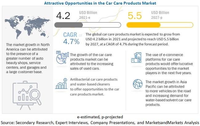 Attractive Opportunites in Car Care Products Market