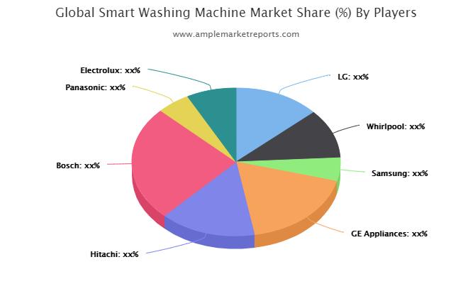 Smart Washing Machine market