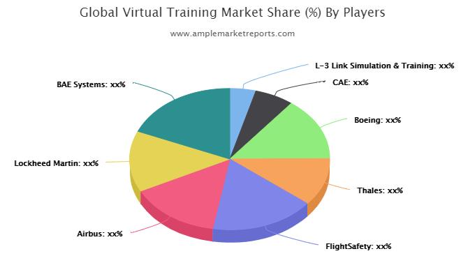 Virtual Training Market
