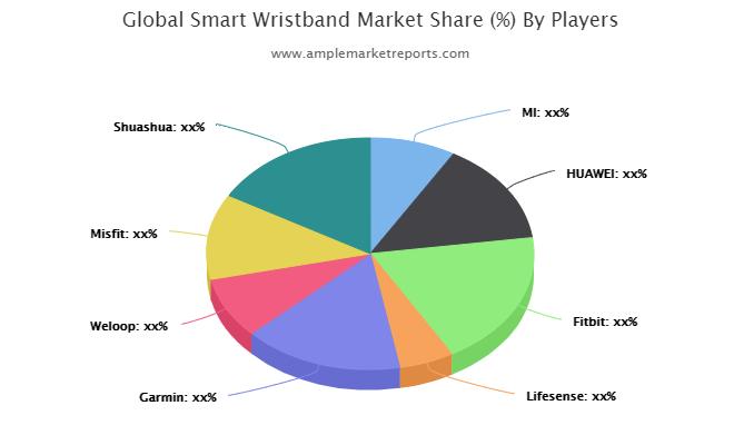 Smart Wristband Market