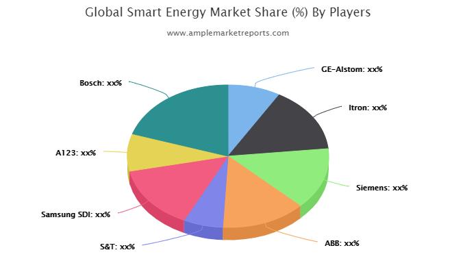 Smart Energy Market