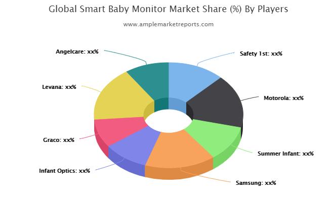 Smart Baby Monitor market