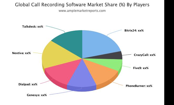 Call Recording Software Market