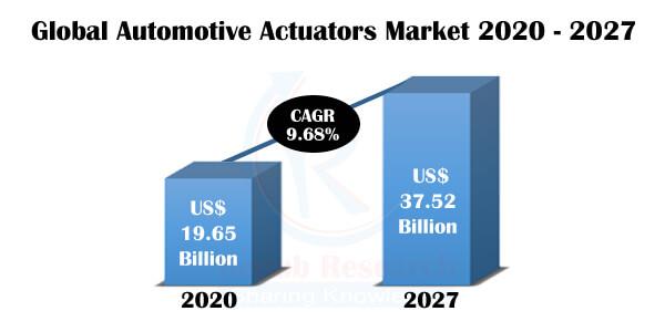 As per our analysis, the Worldwide Automotive Actuators Industry is projected to grow at a CAGR of 9.68% in the 2020-2027 periods.