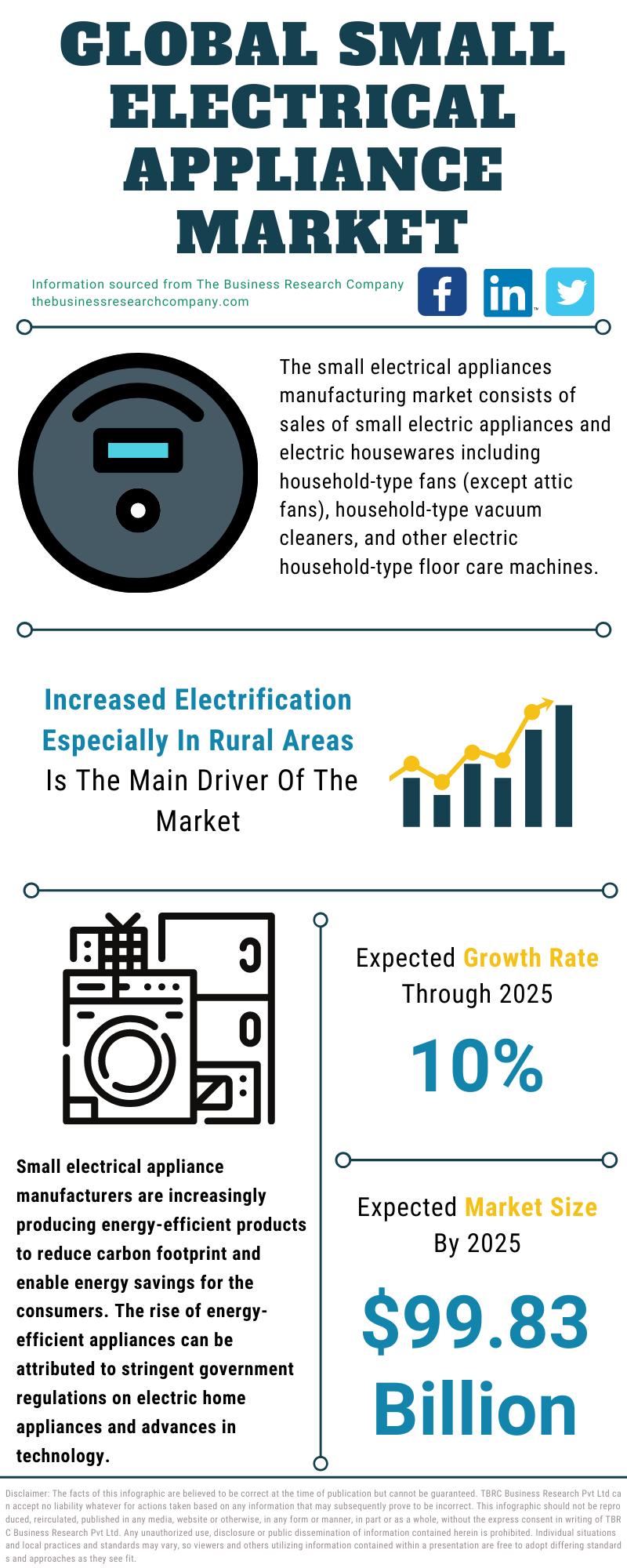 Household Appliances Market Size, Growth, Report By 2032