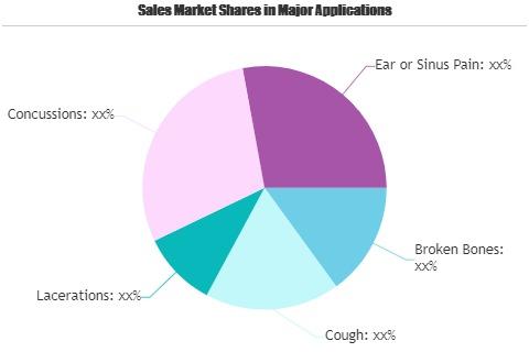 Urgent Care Market