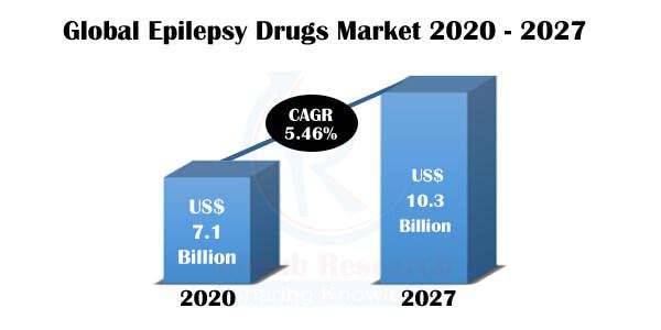 According to this research report, the Global Epilepsy Drugs Industry is likely to grow at a CAGR of 5.46% during (2020- 2027).