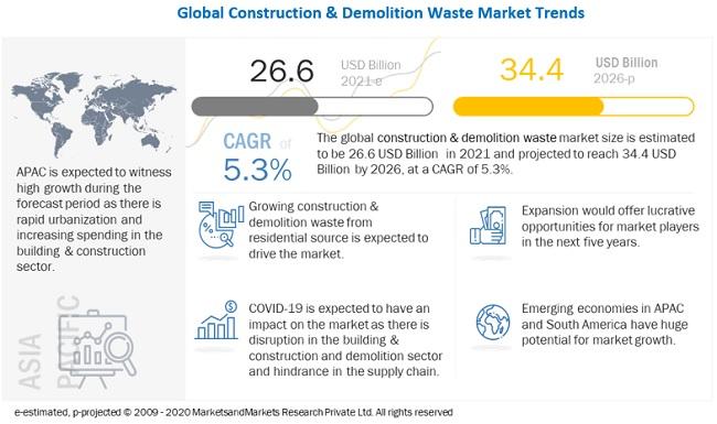 Construction & Demolition Waste Market worth $34.4 billion
