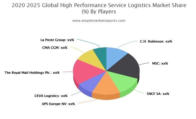 High-Performance Service Logistics Market