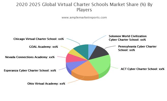 Virtual Charter Schools Market