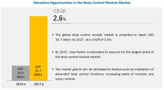 Attractive Opportunities in Body Control Module Market